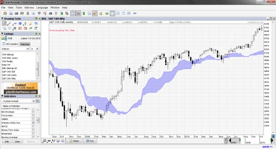 technical analysis charting software harmonic trading